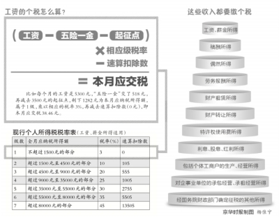 在今年全國兩會上，財政部部長樓繼偉透露，去年財政部和國家稅務總局等有關部門，一起研究了個人所得稅改革涉及的重點難點問題，形成了一個改革方案，今年將把綜合與分類相結合的個人所得稅法的草案提交全國人大去審議。全國政協委員、中央財經大學校長王廣謙在全國兩會上接受京華時報記者採訪時建議，可以考慮兩條腿走路，在修法之餘也調整個稅減除標準或者降低部分稅率。