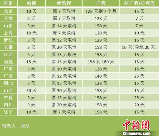 15省份修改計生條例北京産假最多可休7個月