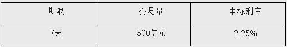 央行6日開展300億元7天期限逆回購操作