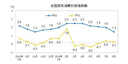 統計局：8月CPI同比上漲1.3%通信價格下降1.2%