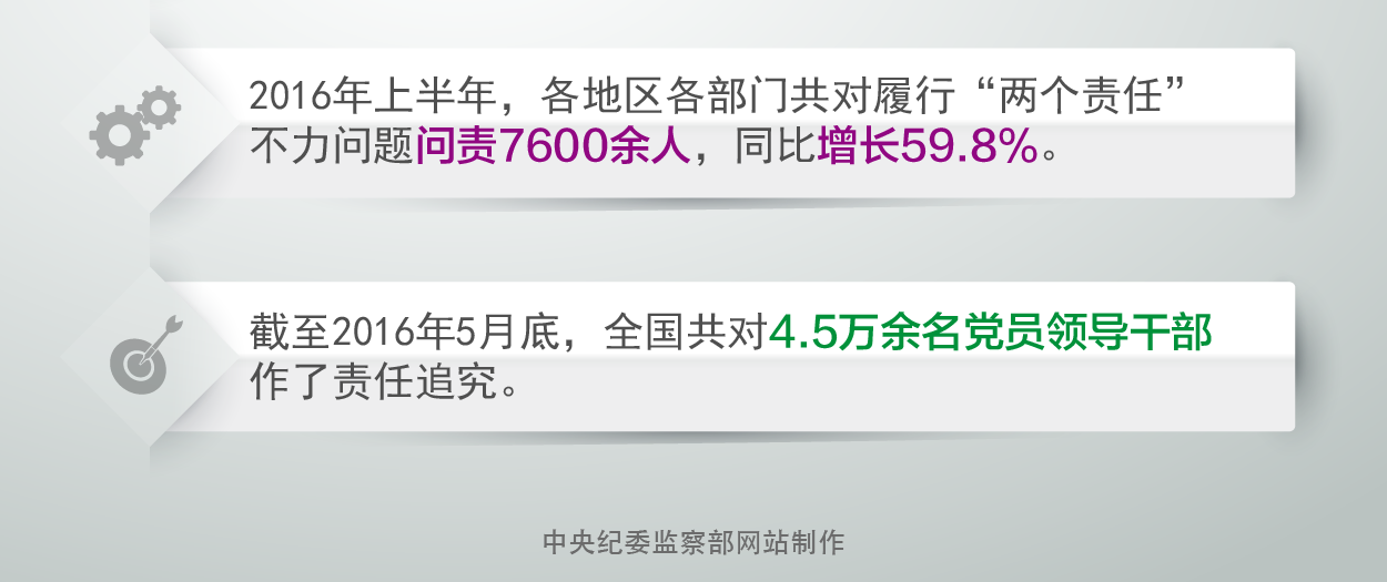 黨中央對問責是動真格的，失責必問決不是口號，已經成為實實在在的行動。