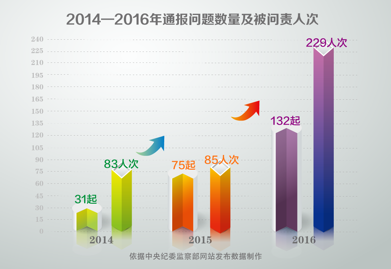 一個案例勝過一打綱領。責任追究情況要定期報告，典型問題要公開曝光，讓具體鮮活的案例發揮震懾警示效應，喚醒責任意識，激發擔當精神。