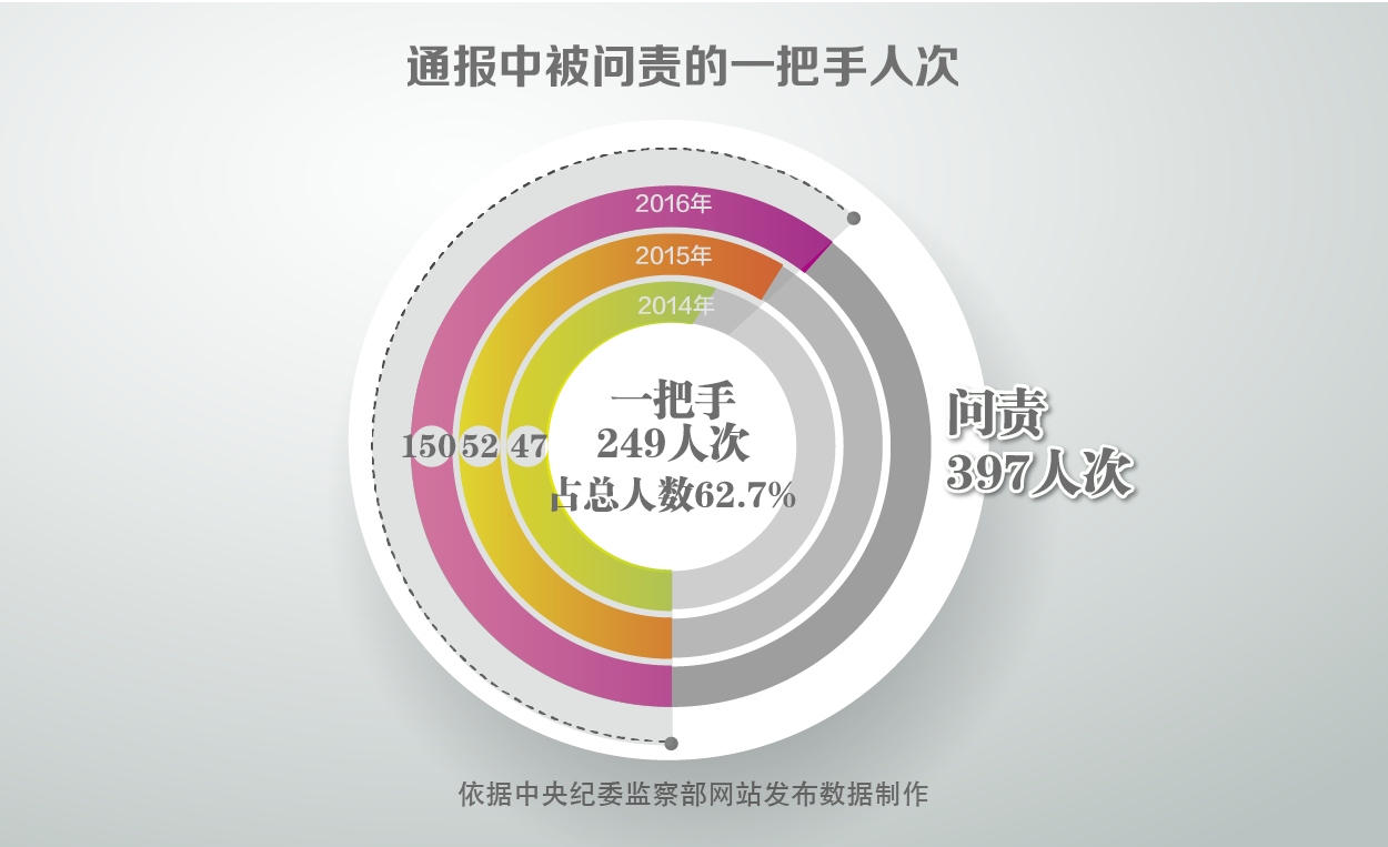 被問責的397人次當中，一把手249人次，佔總人次的62.7%。體現出問責要抓住“關鍵少數”，讓從嚴治黨嚴起來實起來。實踐證明，哪個地區或部門有堅持正確政治方向、勇於負責的領導班子特別是一把手，黨的領導就堅強有力，就能聯繫實際把黨的路線方針政策落到實處。