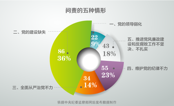 值得注意的是，在86起與“第二種情形”有關的典型問題中，91.9%都與“中央八項規定精神不落實，作風建設流於形式”有關，其中2014年5起、2015年22起、2016年52起，表明瞭各級紀檢監察機關持之以恒糾正“四風”、越往後執紀越嚴的態度。對“四風”問題突出的，既追究主體責任、監督責任，又追究領導責任、黨組織的責任，推動全面從嚴治黨不斷深入。