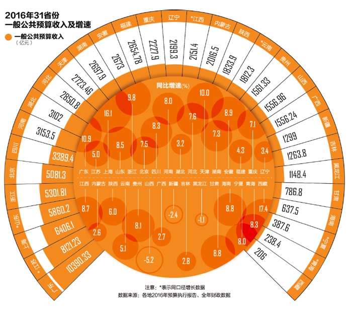 公共財政收入大幅增長是好事，但增速放緩並不一定是壞事。李克強總理曾在去年11月28日的國務院常務會議上強調，各部門一定要統一思想，財政收支壓力再大，也要積極為企業減稅減負。要讓企業過好日子，政府就要過緊日子。總理在今年1月13日與企業家的座談會上還明確，今年要在降低收費等非稅負擔方面讓企業有切身感受，國務院要對此開展督查。