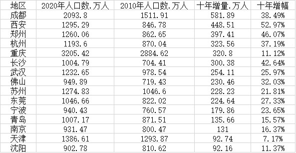 15個新一線城市人口變化(數據來源：第一財經根據各地發佈數據梳理)