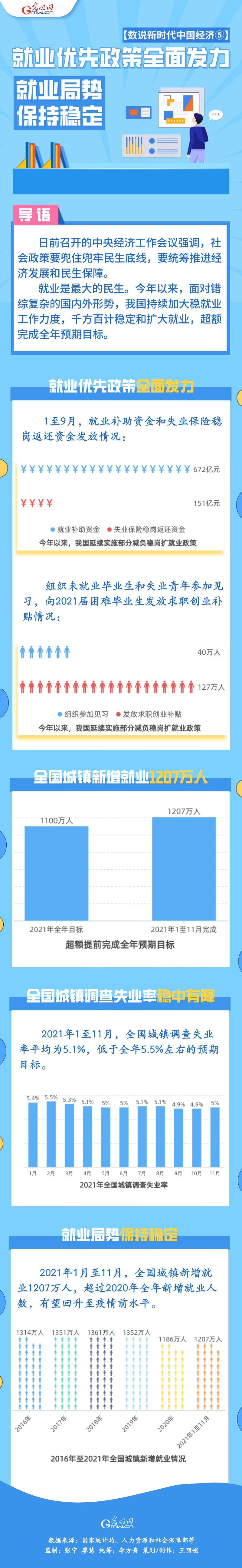 【數説新時代中國經濟⑤】就業優先政策全面發力 就業局勢保持穩定