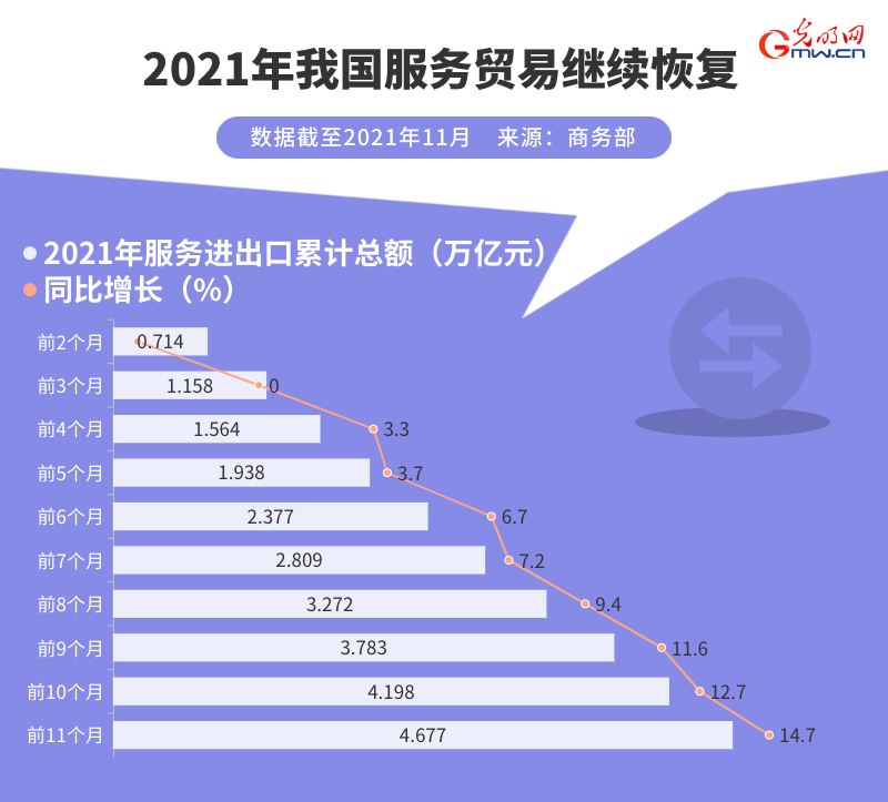 數據圖解丨2021年我國服務業持續恢復 服貿規模穩居世界第二！