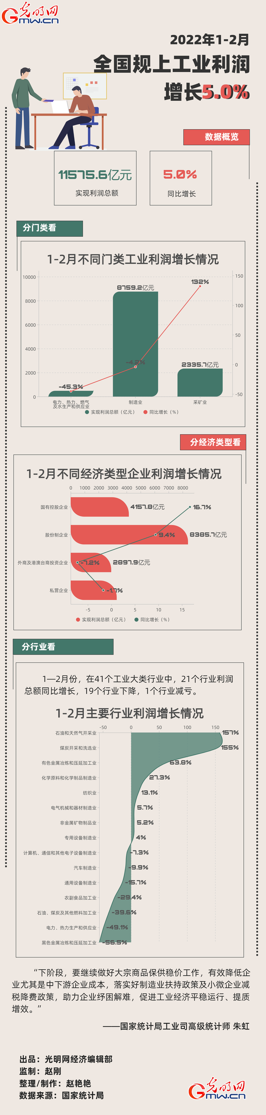 數據圖解丨前2月全國規上工業企業利潤11575.6億元 同比增長5.0%