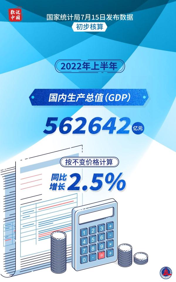 圖表丨數讀2022年上半年國民經濟