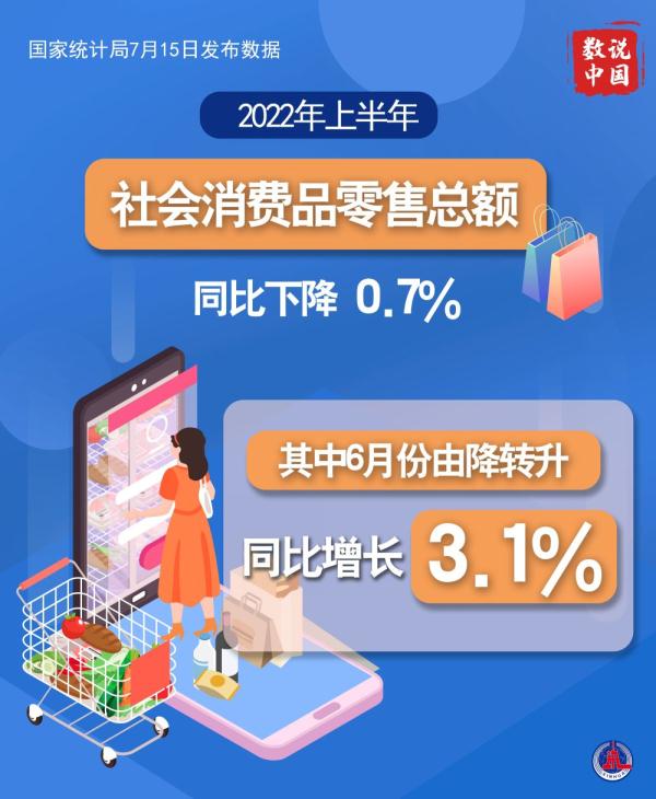 圖表丨數讀2022年上半年國民經濟