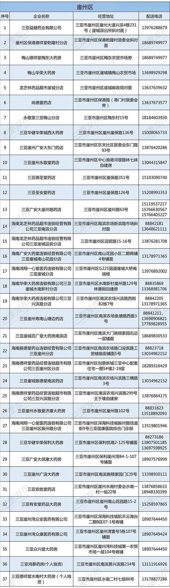 三亞：設立綠色通道 保障疫情期間各類人群有序購藥