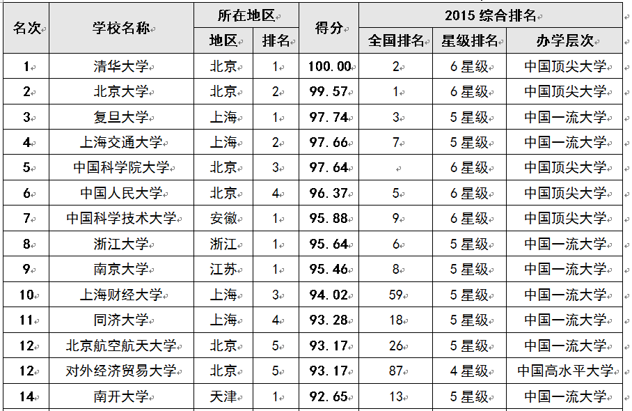 2015中國考生最青睞大學排行榜100強