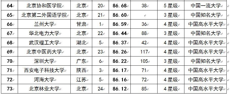 2015中國考生最青睞大學排行榜100強