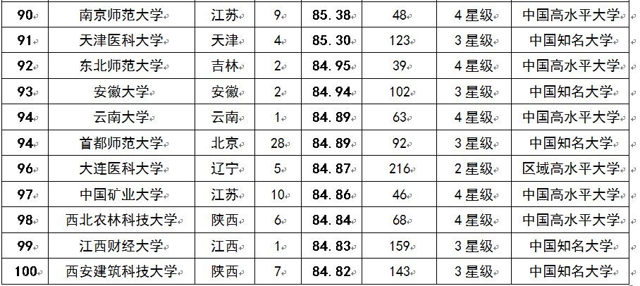 2015中國考生最青睞大學排行榜100強