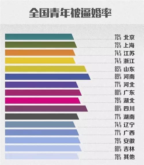 各省逼婚率排行榜出爐 河南居榜首四川緊隨其後