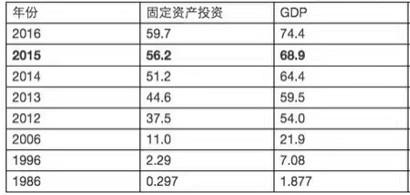 全國要拿出45萬億用於投資?它到底是個啥概念?