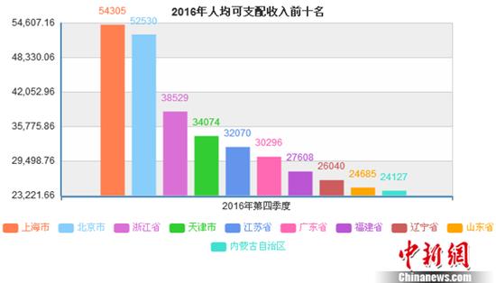 2016年哪的人花錢最多？京滬每人平均消費支出超3萬