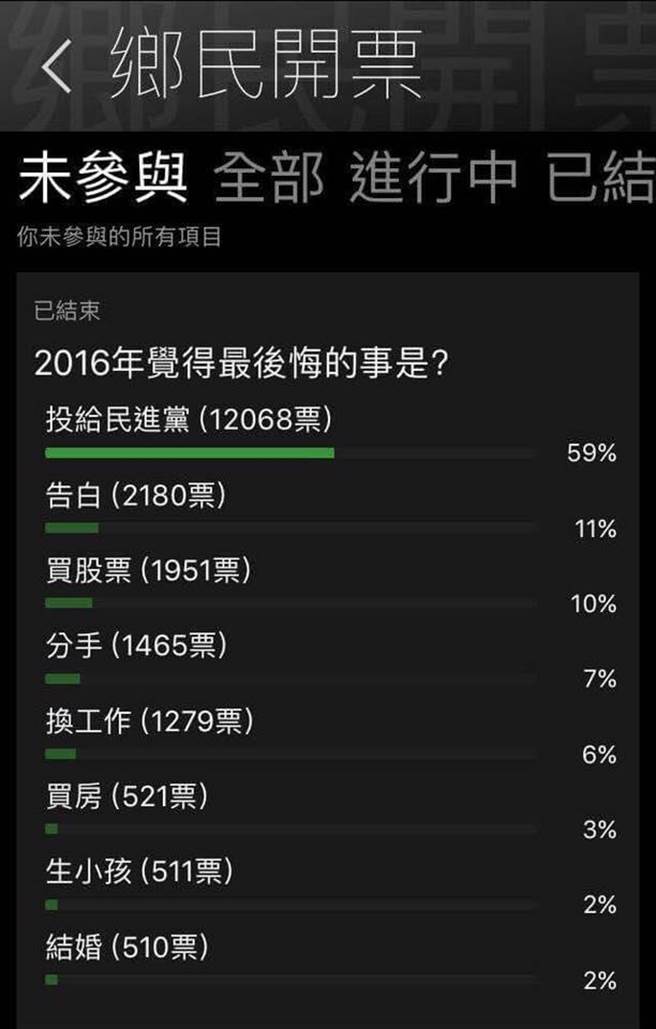 臺網友票選2016年最後悔的事 “投給民進黨”獲第一