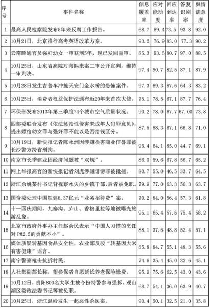 中青報十月輿情調查