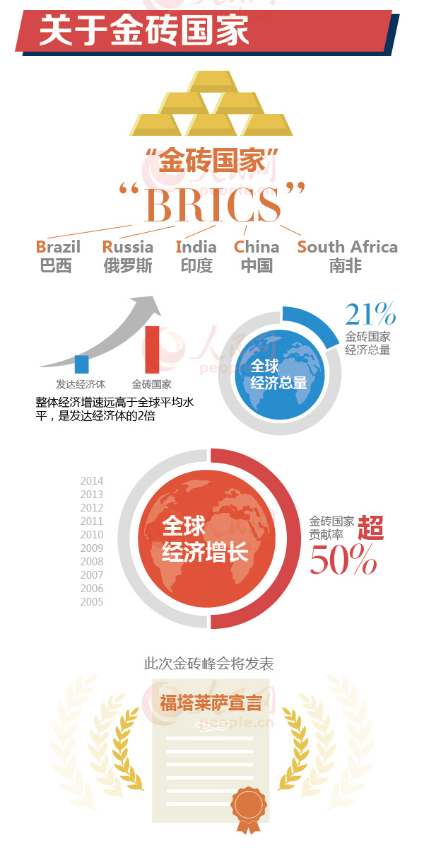 圖解:習近平出席金磚國家領導人會晤及訪拉行程