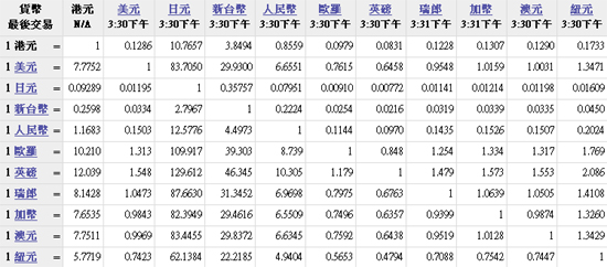 主要货币汇率2010.12.22