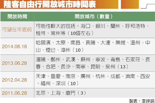 臺媒稱大陸游客赴臺自由行12月底有望增10個城市