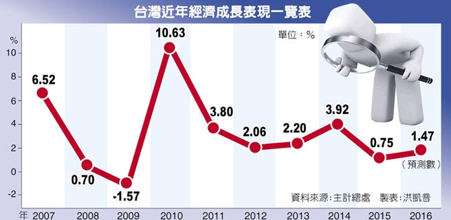 臺灣近年經濟成長表現一覽表
