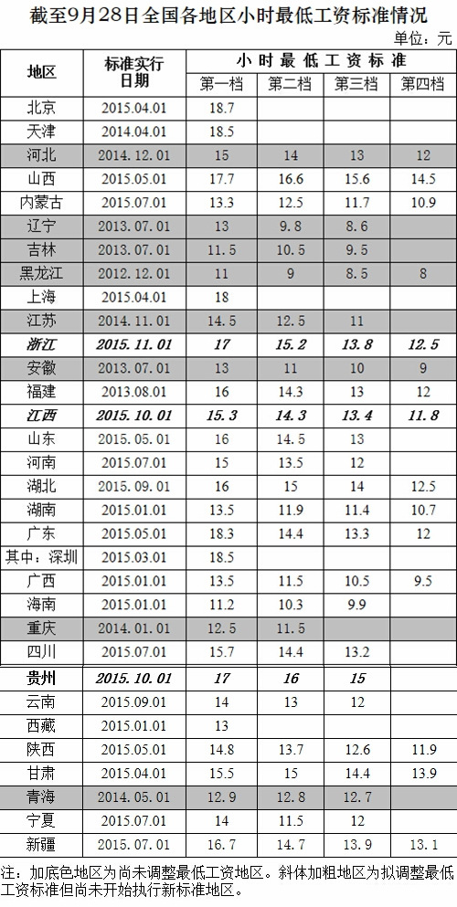 人社部發全國小時最低工資標準：北京以18.7元居首