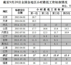 人社部發全國小時最低工資標準：北京以18.7元居首