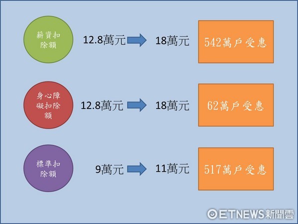 國民黨推"平民稅改"