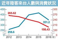 陸客估年減百萬人 臺灣觀光收入少426億美元