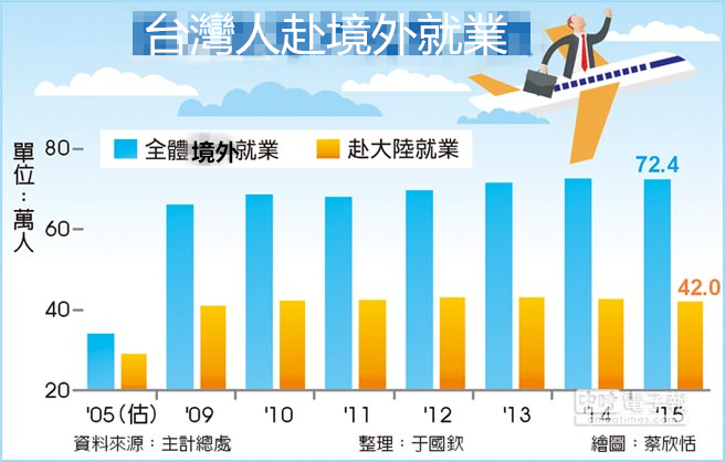 臺灣人赴境外就業人數統計（圖片來源：中時電子報）