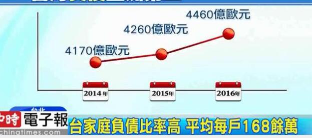 臺灣家庭負債比率高達87%，專家稱跟"一例一休"政策有關”。