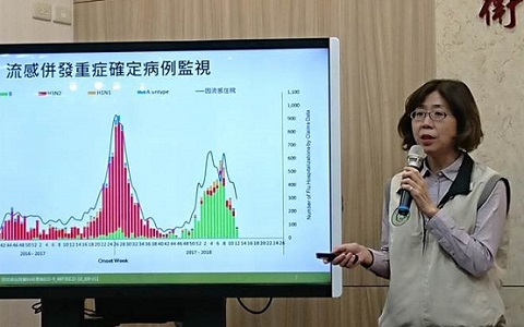 臺灣流感季累計死亡破百 門急診單周跌破10萬人次