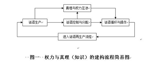 圖一 權力與真理（知識）的建構流程簡易圖