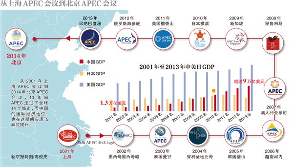 APEC會議13年後重返中國有何意味？