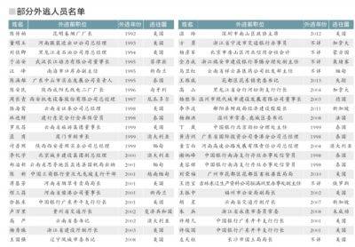 貪官外逃生活還原：多在案件露餡被組織談話前出逃