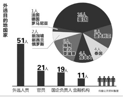 貪官外逃生活還原：多在案件露餡被組織談話前出逃