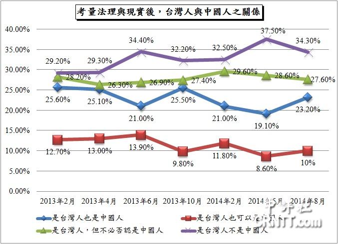 臺灣國族認同調查：中國人認同比例增至53%
