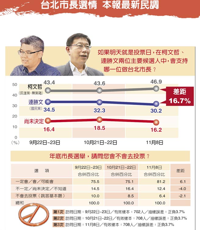臺北市長選情最新民調。（圖片來源：臺灣中時電子報）