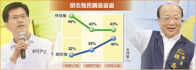臺中最新民調：胡志強走勢看漲，只差對手3個百分點。（臺媒圖）