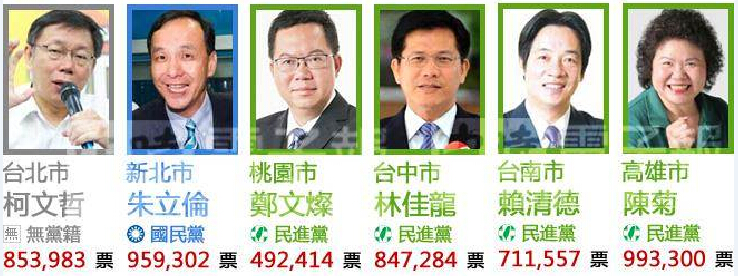臺灣“六都”市長選舉結果
