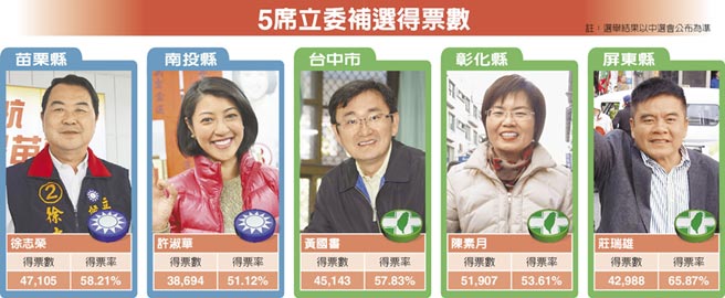 臺灣“立委”補選 藍綠席次不變打平手。（臺媒圖）