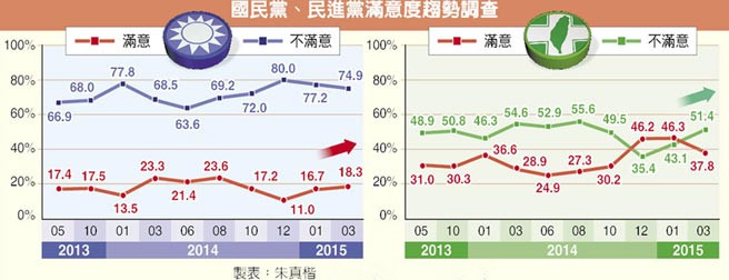 最新民調:臺政黨滿意度逆轉 綠大幅降藍穩步升(圖)