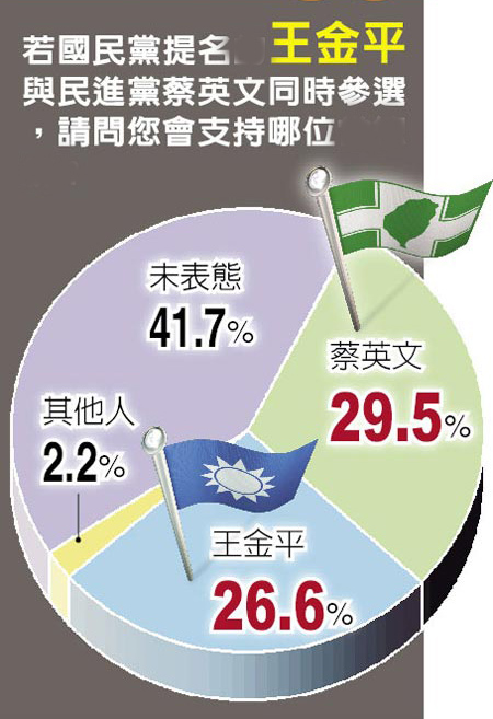 島內民調:王金平若選2016獲26.6%支援 輸蔡英文2.9%
