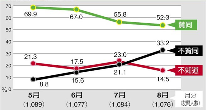 親綠機構民調：蔡英文聲望狂跌18% 且無止跌跡象