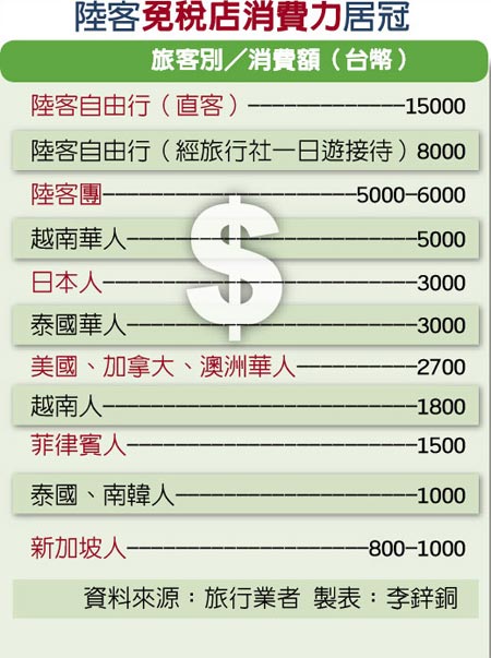 陸客赴臺驟減 島內業者估：一個月就讓臺灣少賺63億