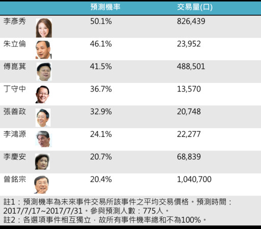 預測參選臺北市長 國民黨中竟是“她”被看好