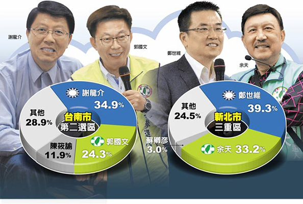 最新民调"立委"补选民进党恐4席全军覆没_快讯_台湾网